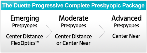 The Duette Progressive Complete Presbyopic Package